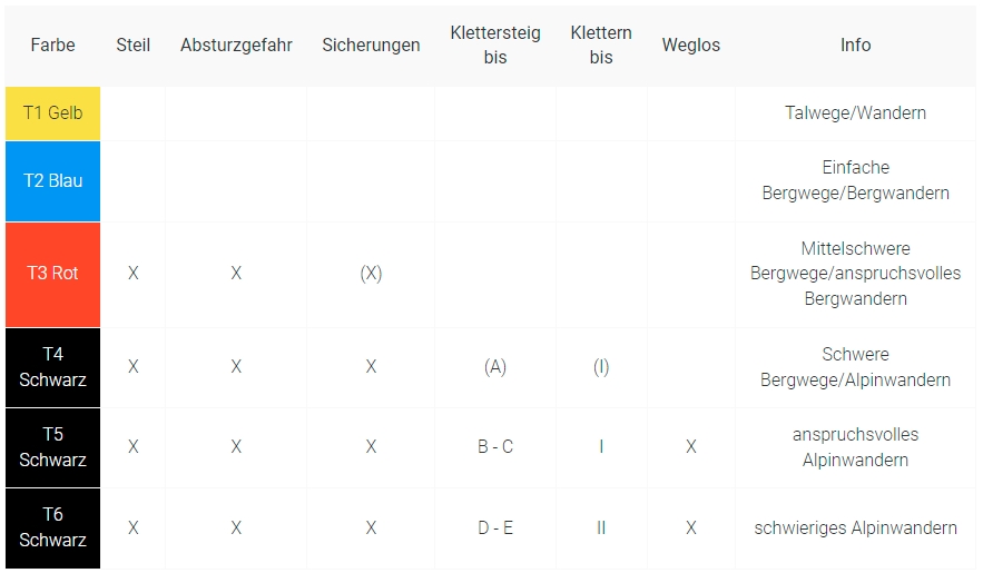 Madau: Tabelle Schwierigkeitsbewertungen für Wanderwege